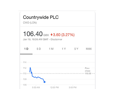 Countrywide share price falls to lowest ever level 