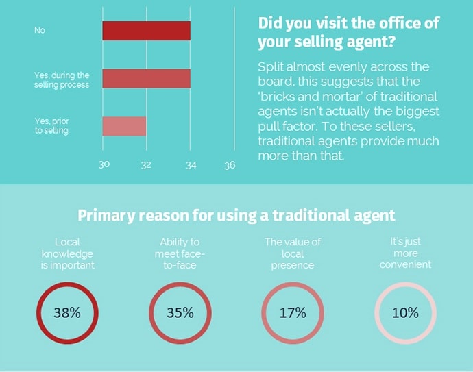 Biggest-ever study reveals why most vendors choose traditional agents