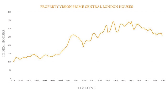 Some London houses 25% below peak as transactions plummet - new index