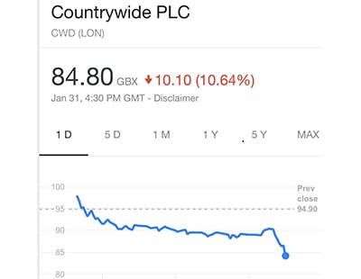Countrywide: share price plunges again as some bonuses scrapped