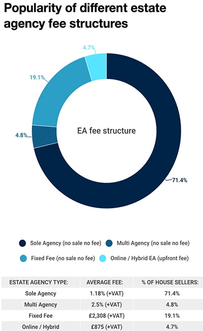 Fees Shock: Sole agency commission plunges 34% since 2011