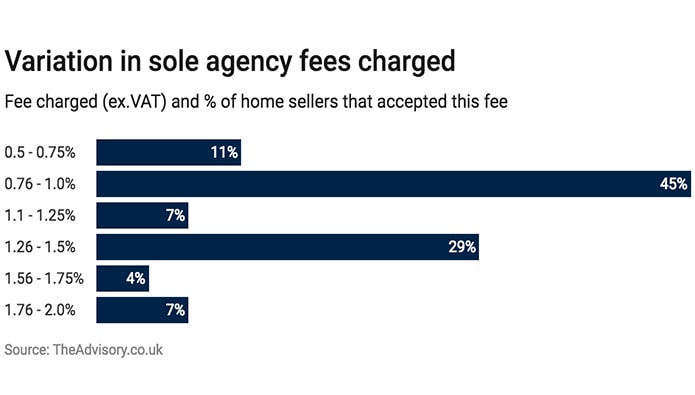 Fees Shock: Sole agency commission plunges 34% since 2011