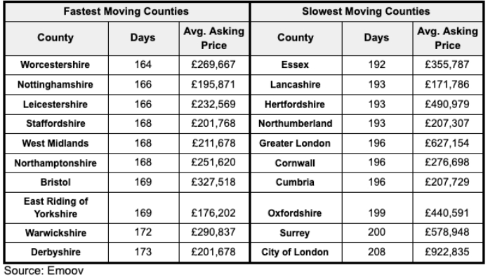 Revealed - where it takes over 200 days to complete a house sale