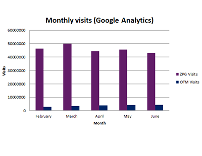 graph monthly visits google analytics