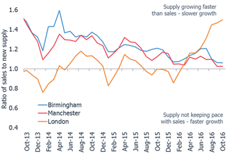 graph for birmingham london manchester ratio of sales to supply
