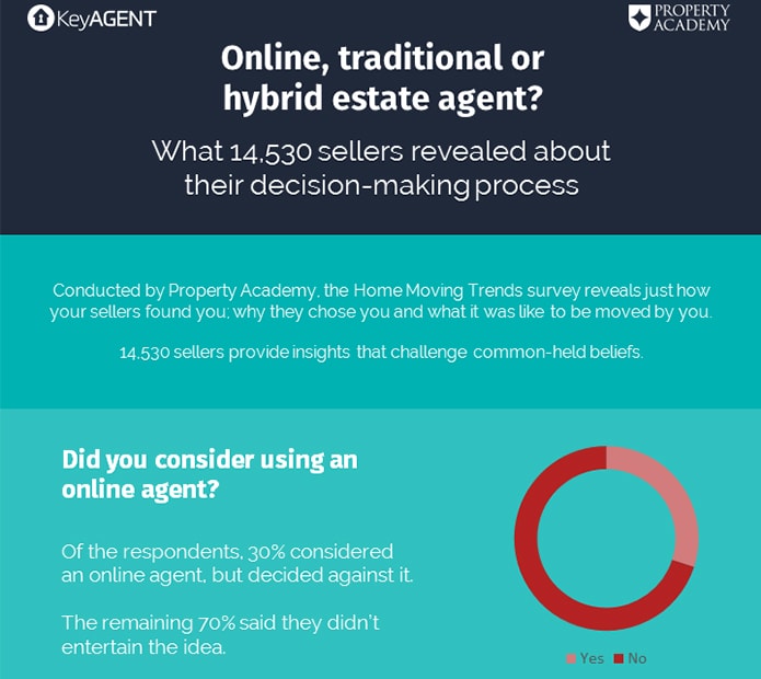 Biggest-ever study reveals why most vendors choose traditional agents
