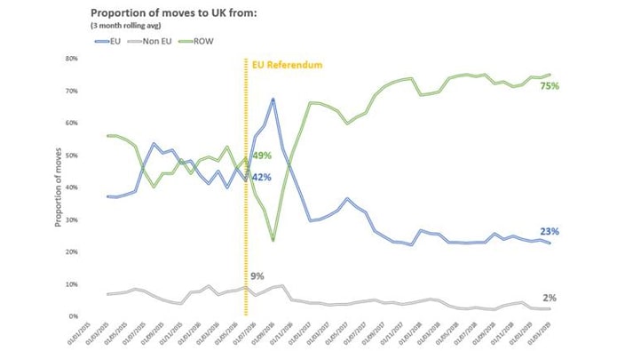 Brexit snub: EU movers' interest in UK plummets since 2016