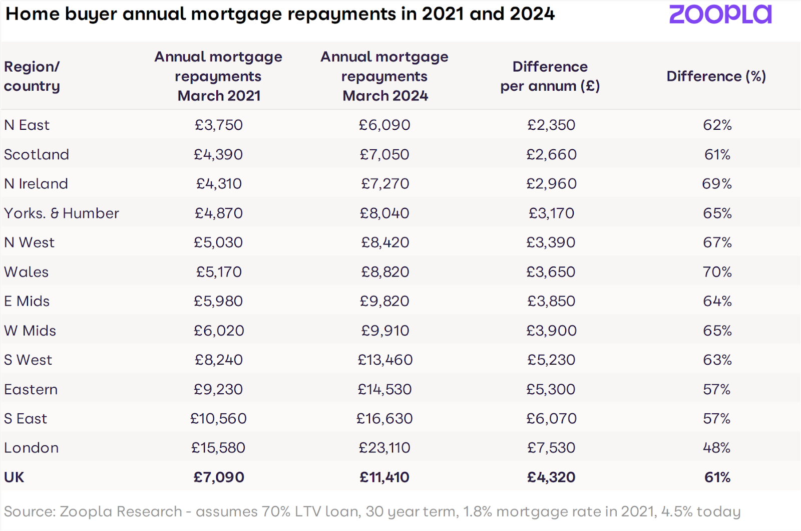 Startling figures show mortgage costs holding back house prices