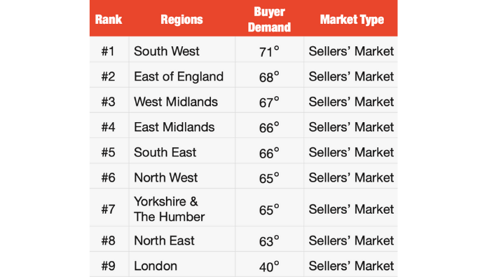 New analysis reveals the 'hottest' seller's markets
